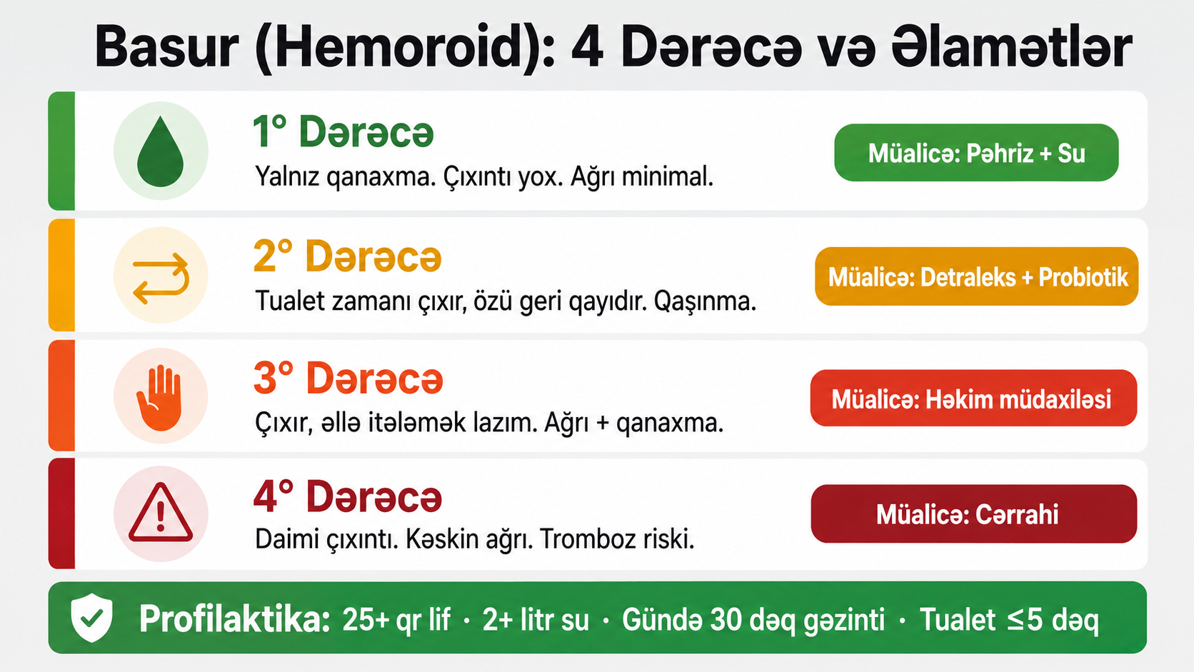 Basur hemoroid elametleri — daxili xarici dereceler qanaxma agri infografik azerbaycan